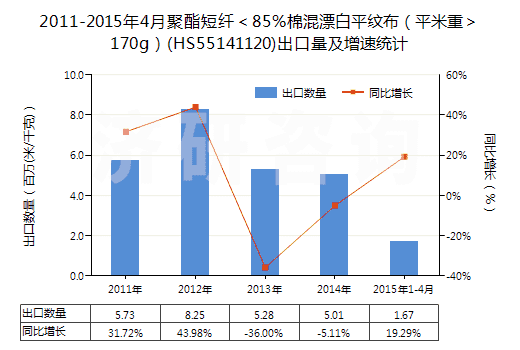 2011-2015年4月聚酯短纖＜85%棉混漂白平紋布（平米重＞170g）(HS55141120)出口量及增速統(tǒng)計(jì)
